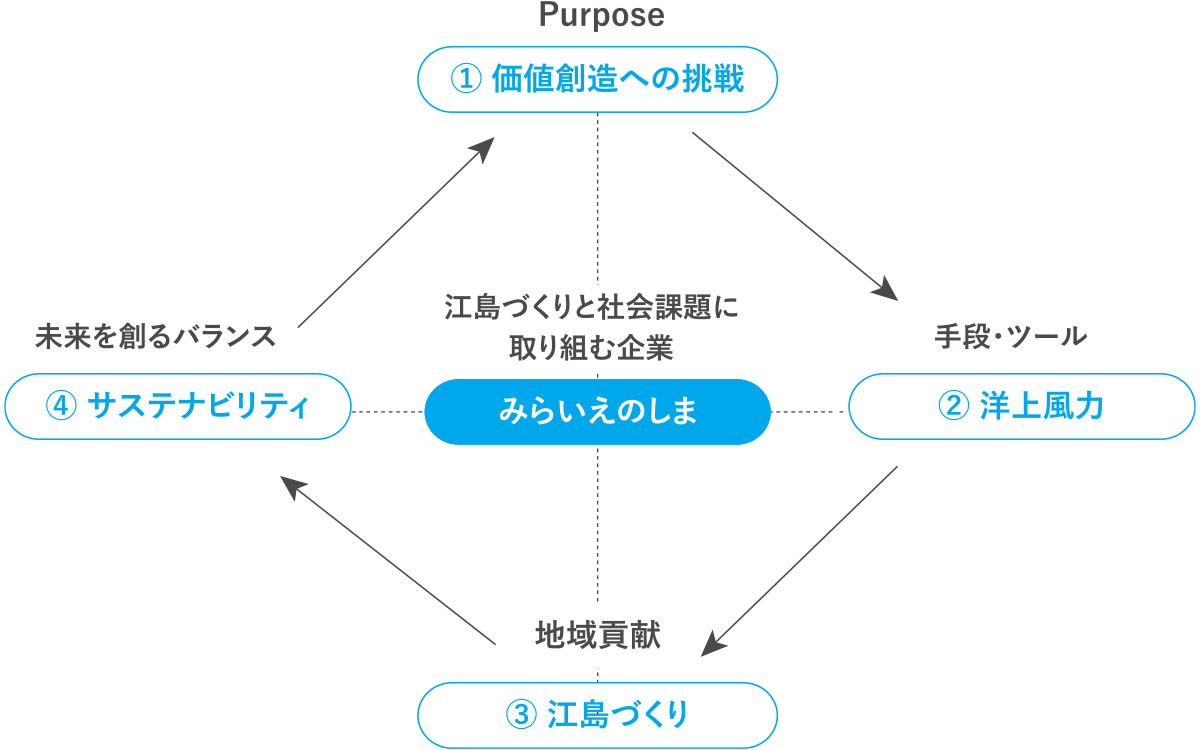 江島づくりと世界課題に取り組む企業