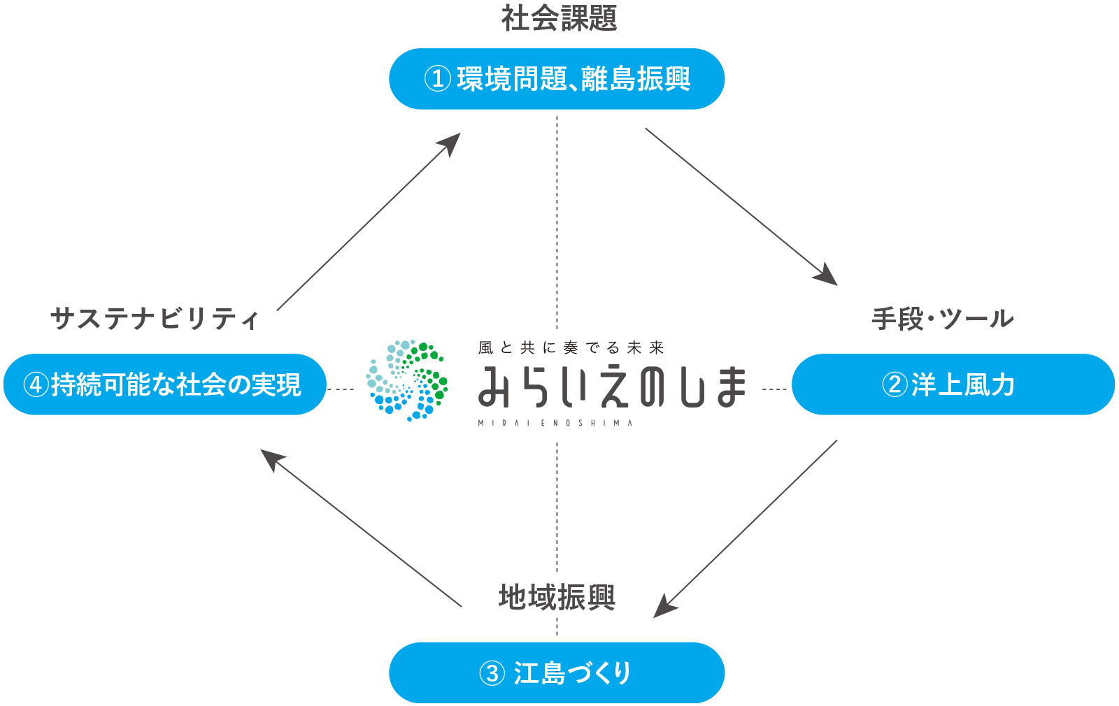 みらいえのしまのミッション